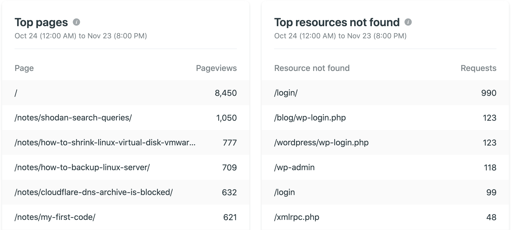 Pageview and 404 tracking on Netlify Analytics