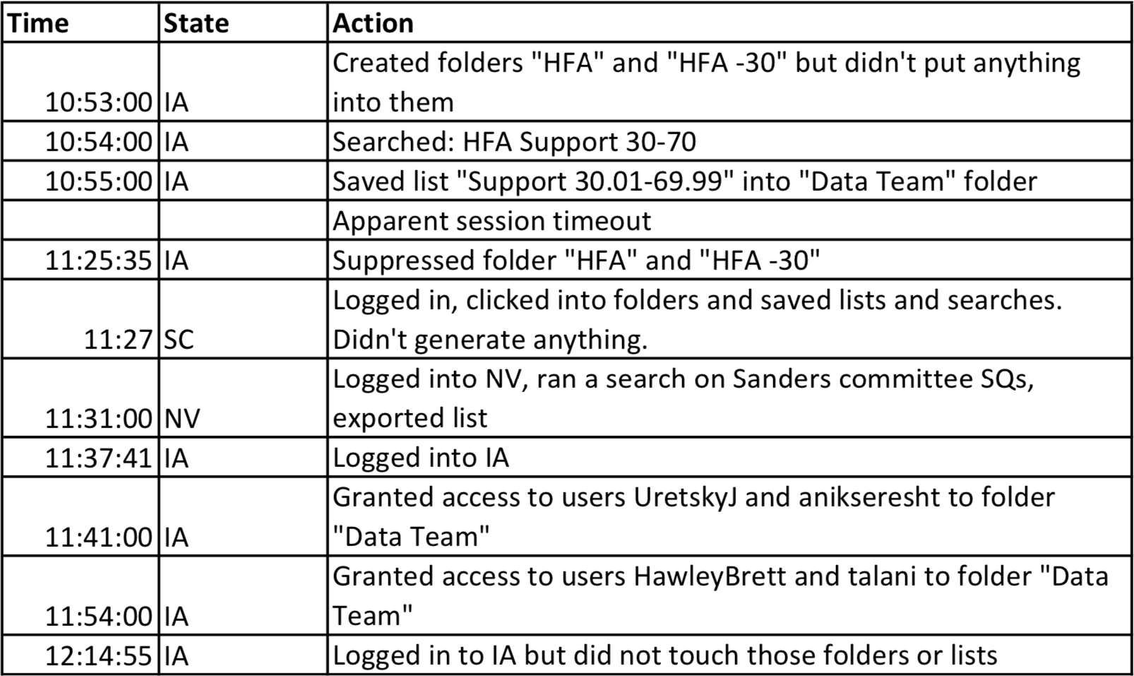 NGP VAN's audit of the Sanders campaign's VoteBuilder
activity