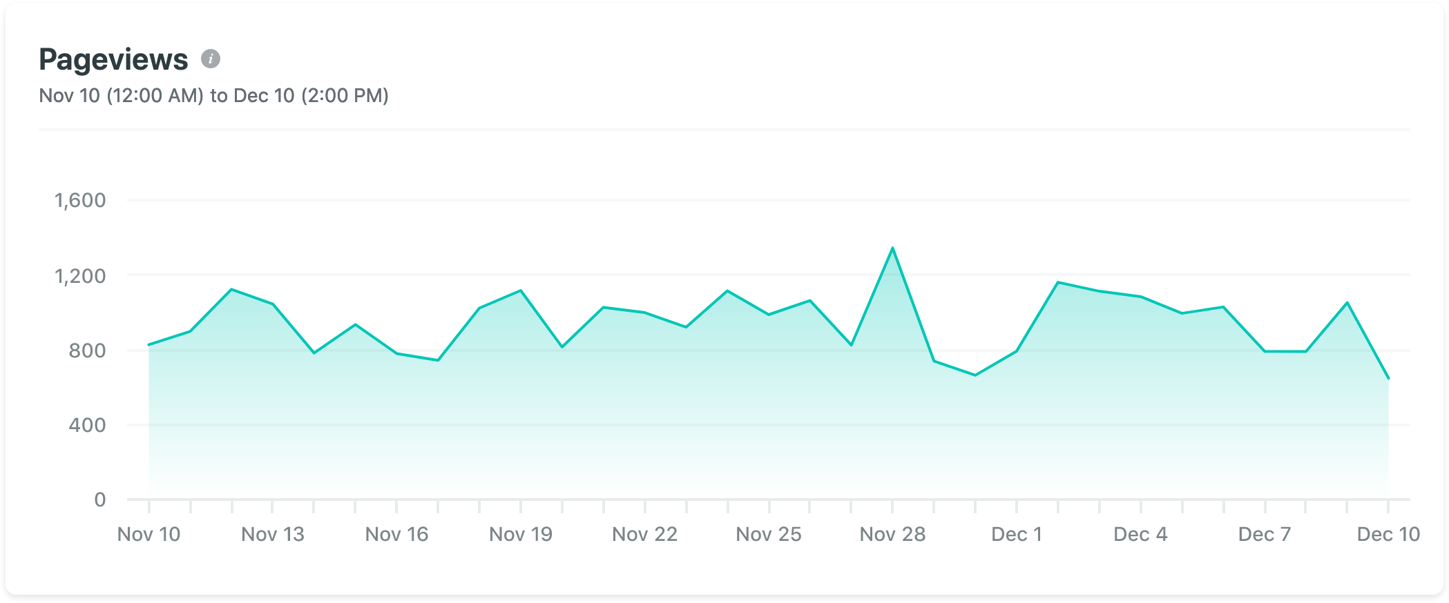 Pageview charts on Netlify Analytics